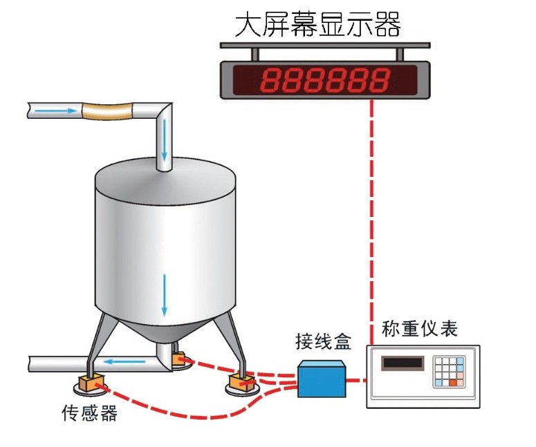 反應(yīng)釜配料定量計量控制系統(tǒng)