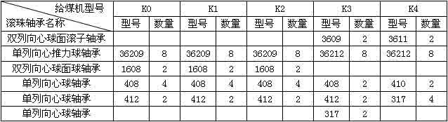 K型往復(fù)式給煤機(jī)滾珠軸承一覽表