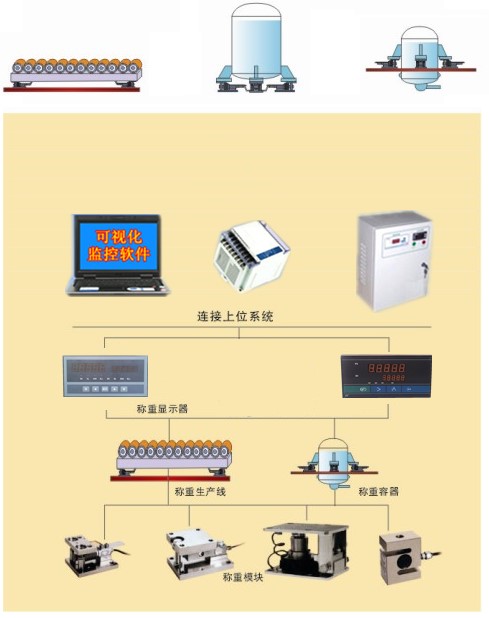 自動化稱重控制系統(tǒng) 自動化稱重控制系統(tǒng)